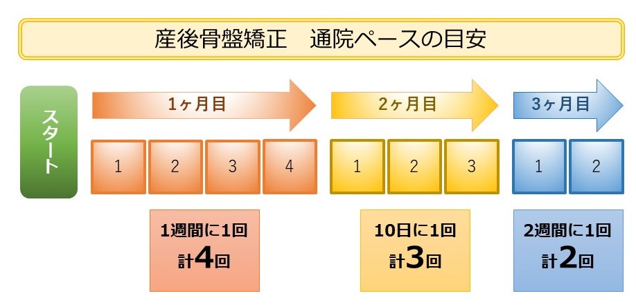 産後骨盤矯正の来院ペースを示すイラスト。初めの1ヶ月は週1回、2ヶ月目は10日に1回、３ヶ月目は２週に1回のペースを目安に来院